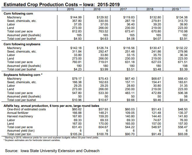 Crop production stats